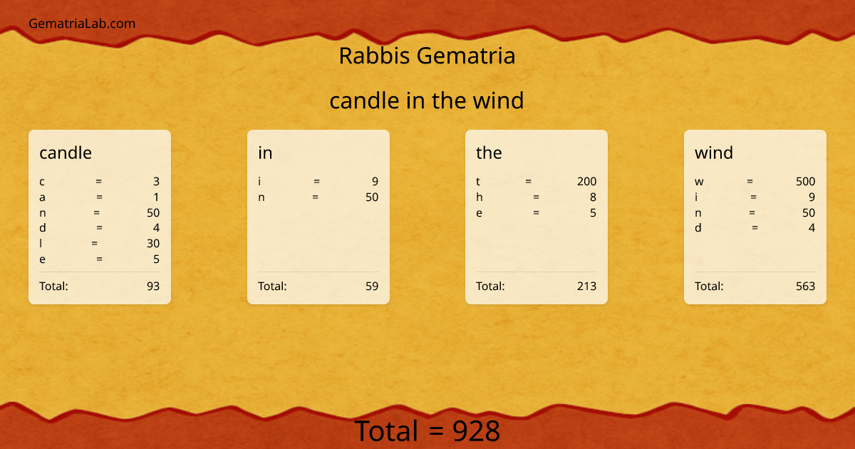 candle in the wind in rabbis Gematria